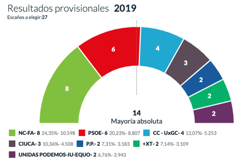 Imagen de los resultados electorales a la Alcaldía de Telde con el 98,87Â  % escrutado (Foto TA)